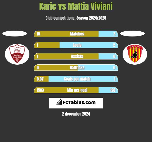 Karic vs Mattia Viviani h2h player stats