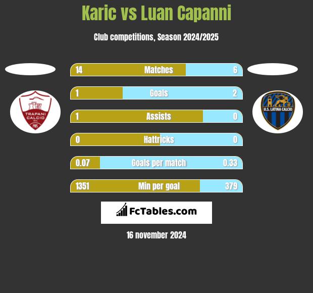 Karic vs Luan Capanni h2h player stats