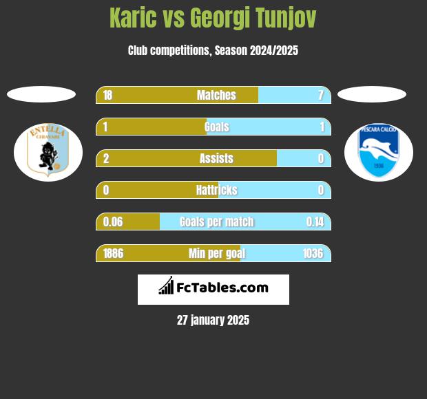 Karic vs Georgi Tunjov h2h player stats