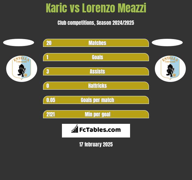 Karic vs Lorenzo Meazzi h2h player stats