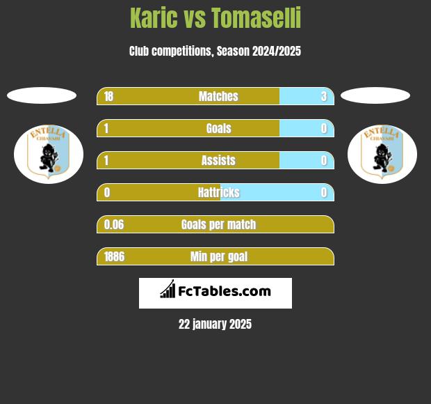 Karic vs Tomaselli h2h player stats