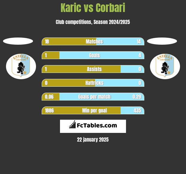 Karic vs Corbari h2h player stats