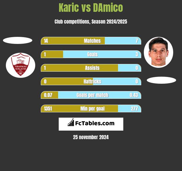 Karic vs DAmico h2h player stats