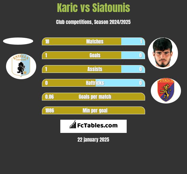 Karic vs Siatounis h2h player stats