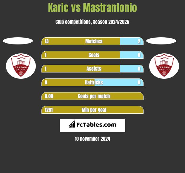 Karic vs Mastrantonio h2h player stats