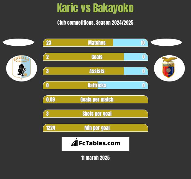 Karic vs Bakayoko h2h player stats