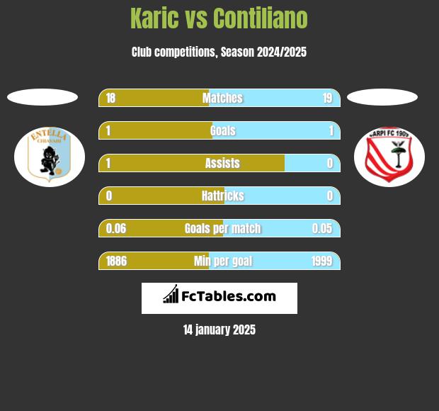 Karic vs Contiliano h2h player stats