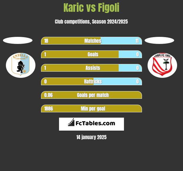 Karic vs Figoli h2h player stats