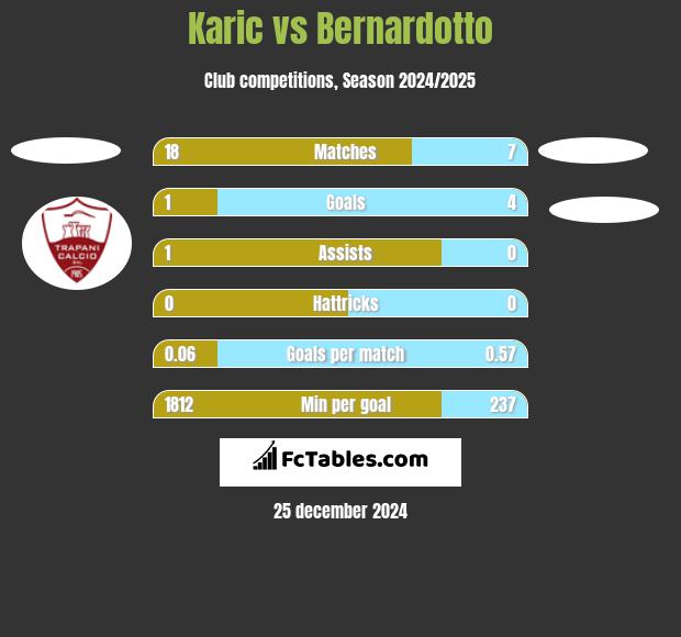 Karic vs Bernardotto h2h player stats