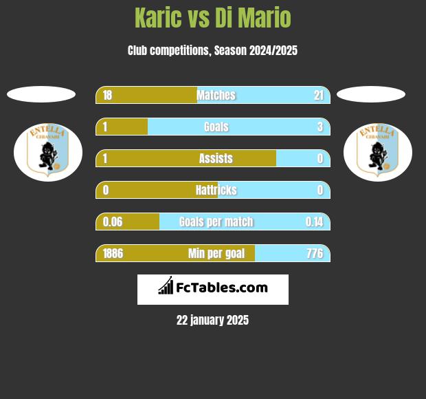 Karic vs Di Mario h2h player stats