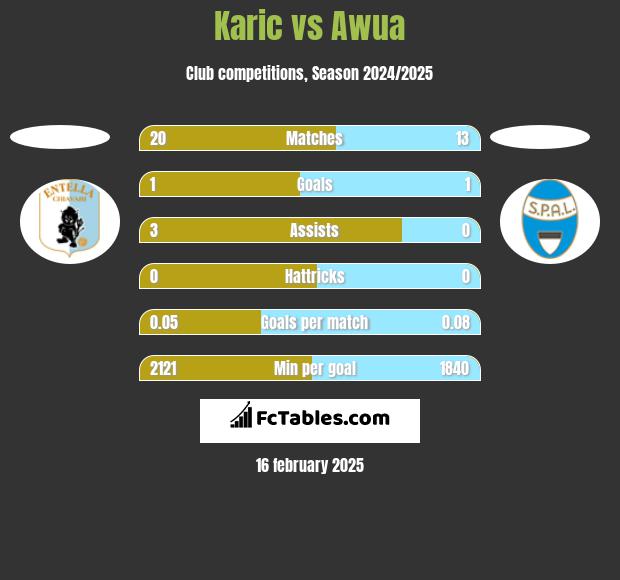 Karic vs Awua h2h player stats