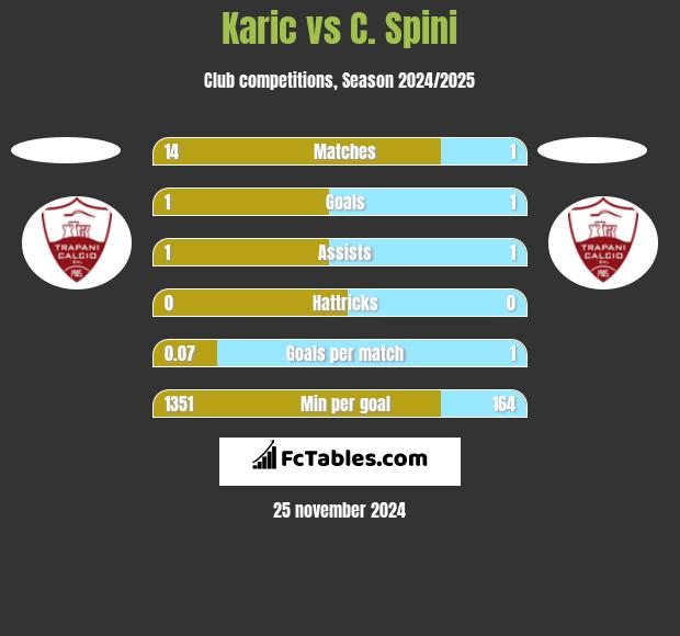 Karic vs C. Spini h2h player stats