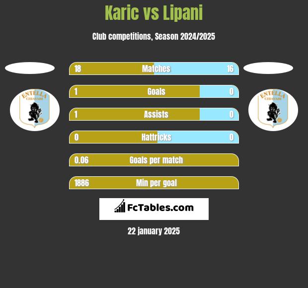 Karic vs Lipani h2h player stats