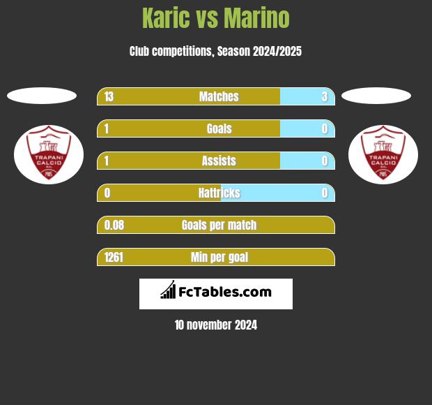 Karic vs Marino h2h player stats