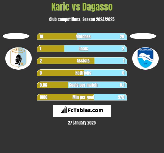 Karic vs Dagasso h2h player stats