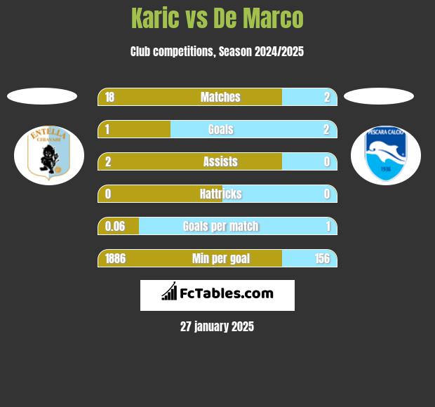 Karic vs De Marco h2h player stats