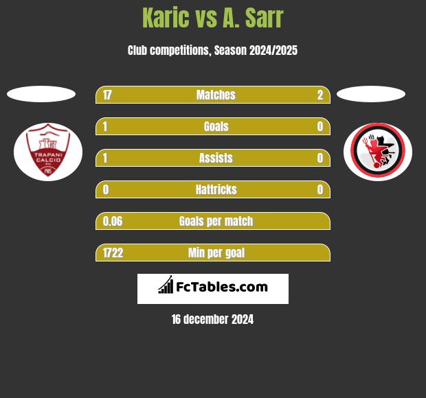 Karic vs A. Sarr h2h player stats