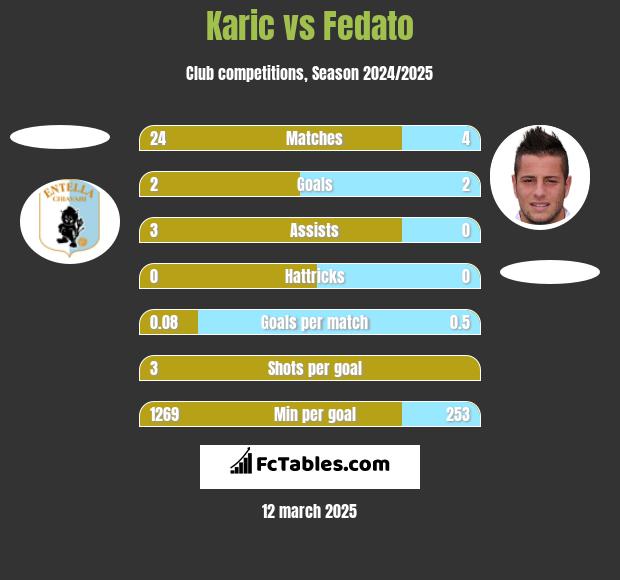 Karic vs Fedato h2h player stats