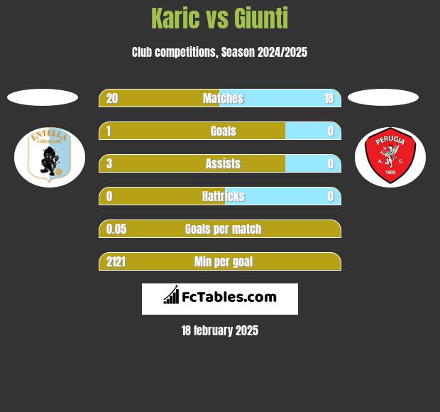 Karic vs Giunti h2h player stats