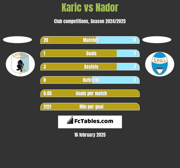 Karic vs Nador h2h player stats