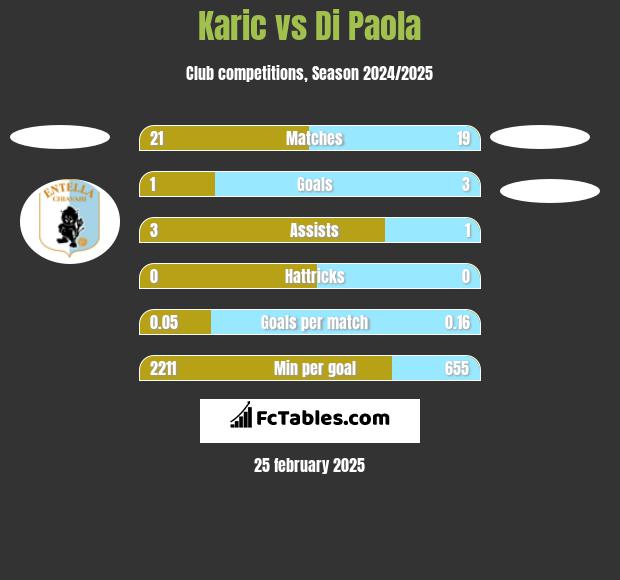 Karic vs Di Paola h2h player stats