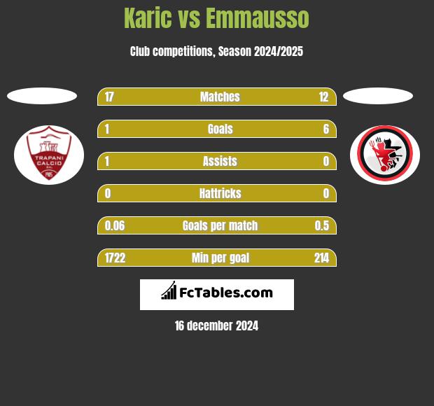 Karic vs Emmausso h2h player stats