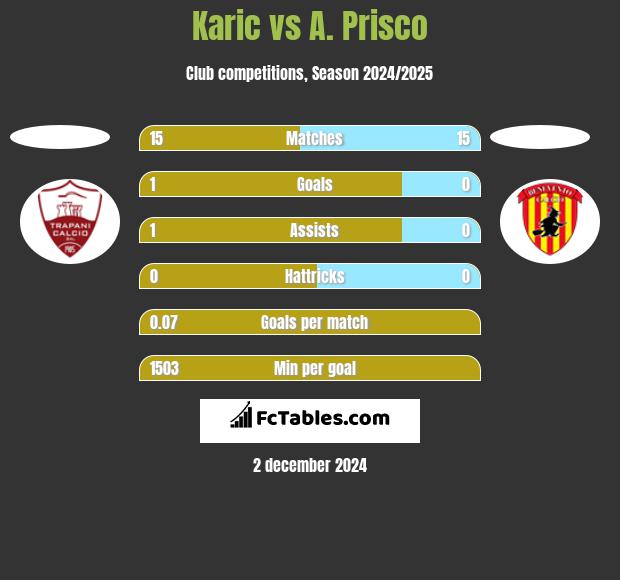 Karic vs A. Prisco h2h player stats