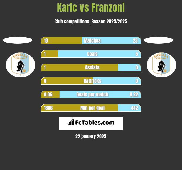 Karic vs Franzoni h2h player stats