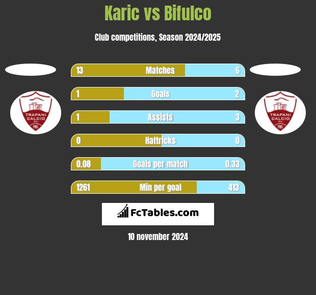 Karic vs Bifulco h2h player stats