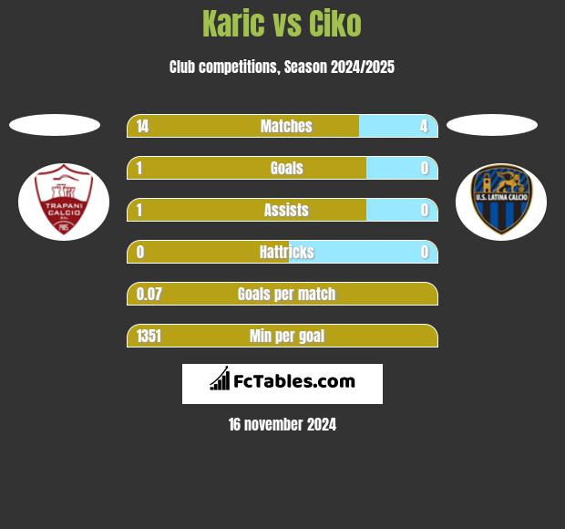 Karic vs Ciko h2h player stats