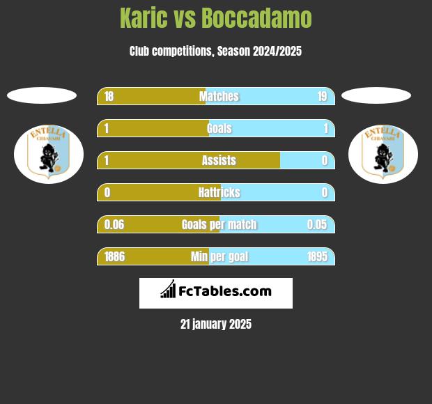 Karic vs Boccadamo h2h player stats