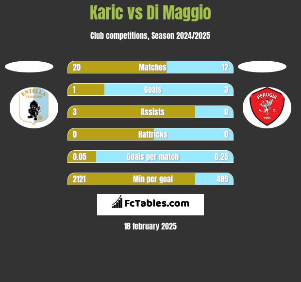 Karic vs Di Maggio h2h player stats