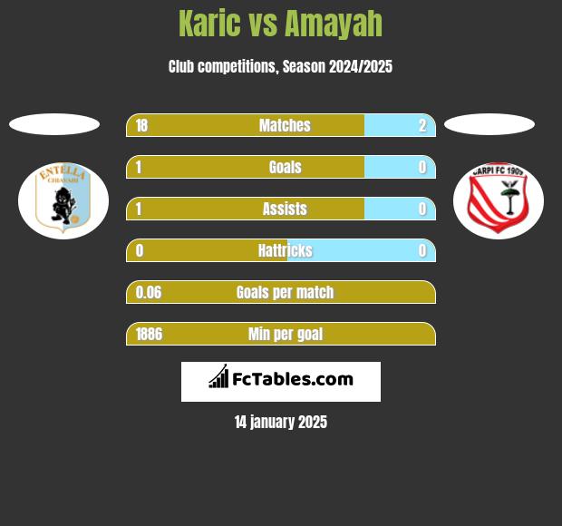 Karic vs Amayah h2h player stats