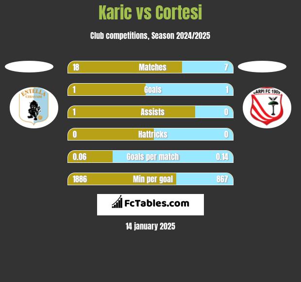 Karic vs Cortesi h2h player stats