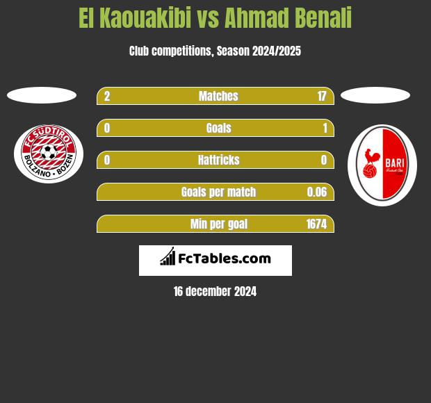 El Kaouakibi vs Ahmad Benali h2h player stats