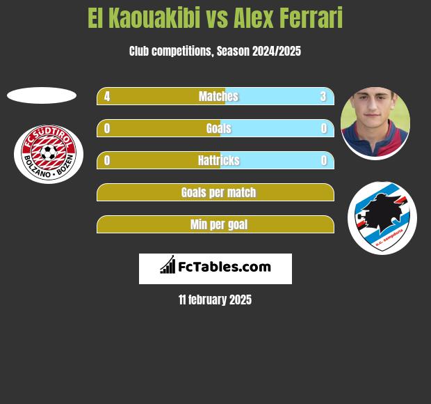 El Kaouakibi vs Alex Ferrari h2h player stats