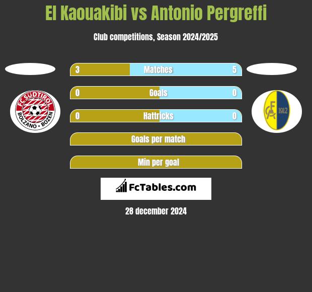 El Kaouakibi vs Antonio Pergreffi h2h player stats