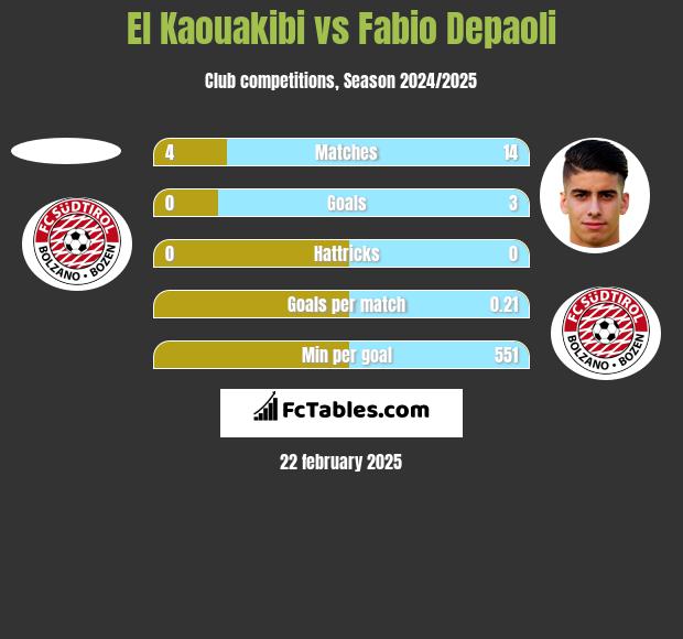 El Kaouakibi vs Fabio Depaoli h2h player stats