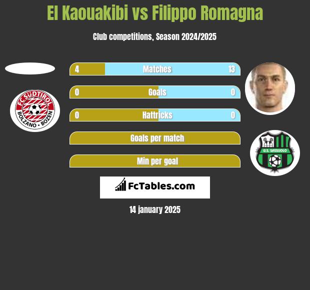 El Kaouakibi vs Filippo Romagna h2h player stats