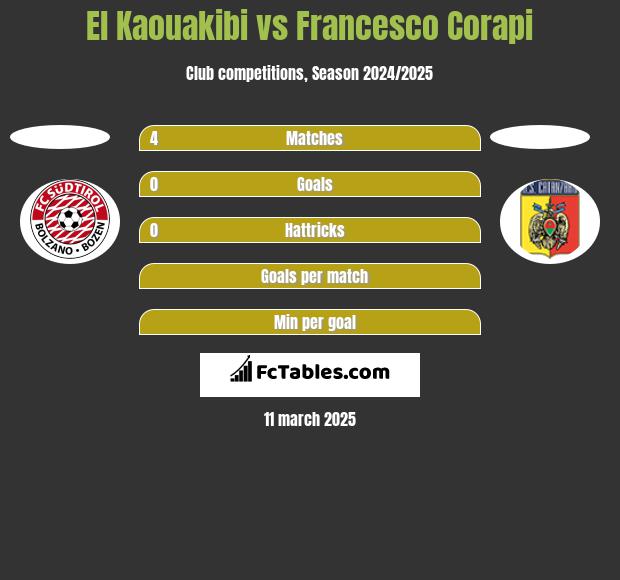 El Kaouakibi vs Francesco Corapi h2h player stats