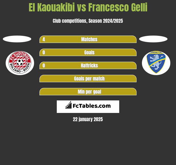 El Kaouakibi vs Francesco Gelli h2h player stats