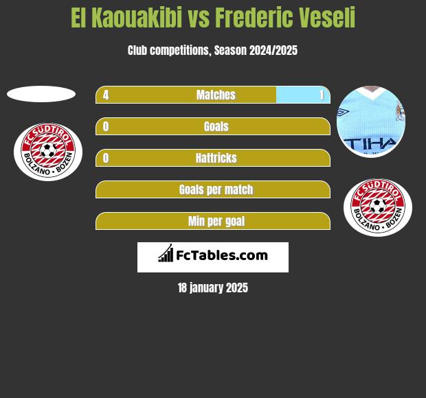 El Kaouakibi vs Frederic Veseli h2h player stats