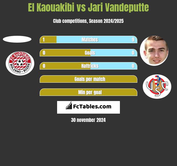 El Kaouakibi vs Jari Vandeputte h2h player stats