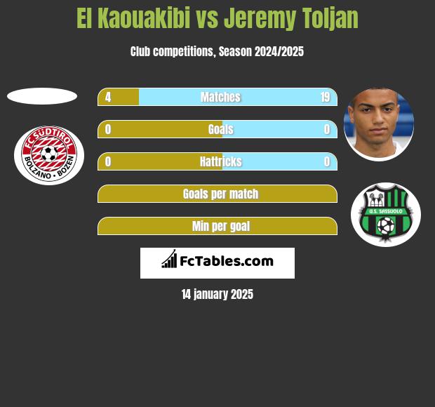 El Kaouakibi vs Jeremy Toljan h2h player stats