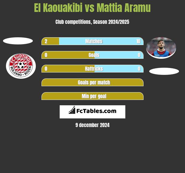 El Kaouakibi vs Mattia Aramu h2h player stats