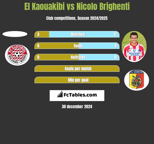 El Kaouakibi vs Nicolo Brighenti h2h player stats