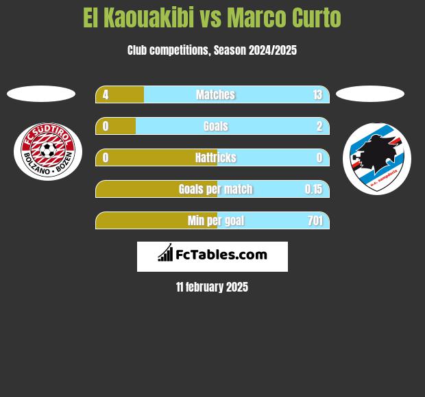 El Kaouakibi vs Marco Curto h2h player stats