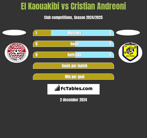 El Kaouakibi vs Cristian Andreoni h2h player stats