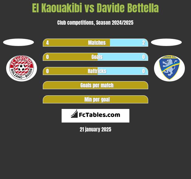 El Kaouakibi vs Davide Bettella h2h player stats