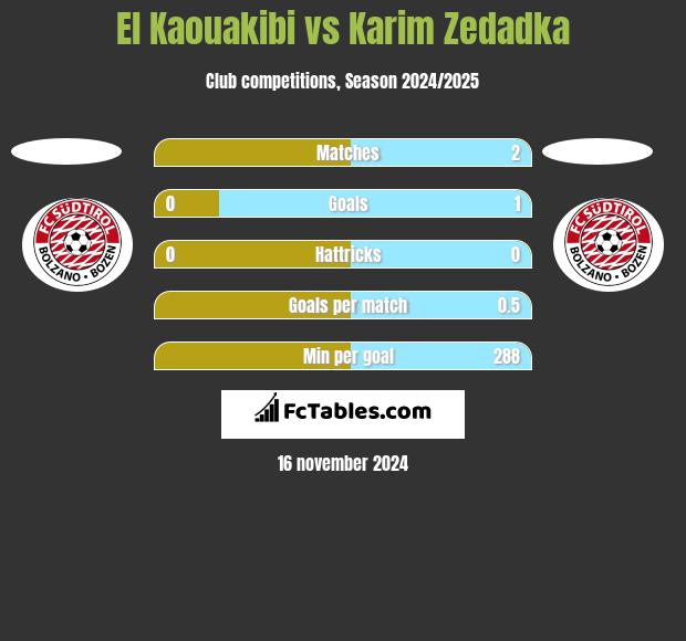 El Kaouakibi vs Karim Zedadka h2h player stats